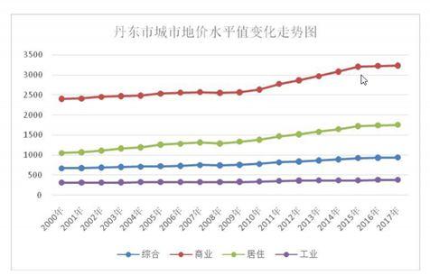 丹东土地最新动态，政策调整、市场趋势与未来展望