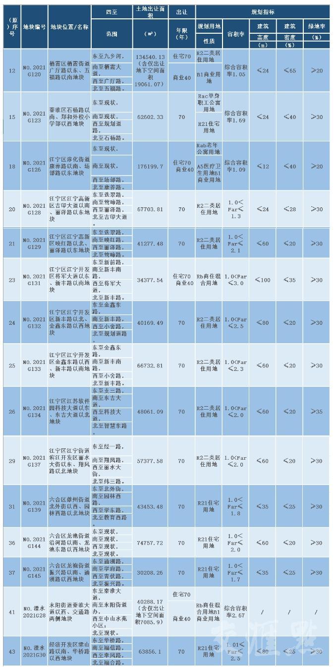 溧水最新供地，开启城市发展新篇章