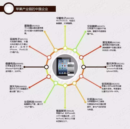 苹果最新合作商，重塑全球供应链版图