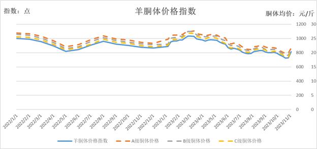 羔羊肉最新价，市场趋势、价格分析及消费趋势