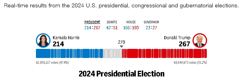 最新美国选票情况，2024年总统大选分析