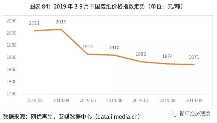 废纸最新走势图，市场波动背后的原因与未来趋势分析