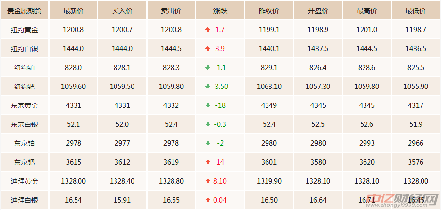 周大福投资金最新价格，市场趋势与投资策略分析