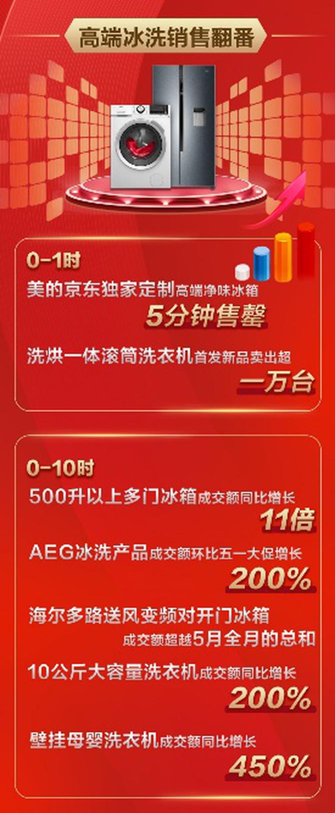 海尔双十一最新战报，智能家电引领消费新风尚