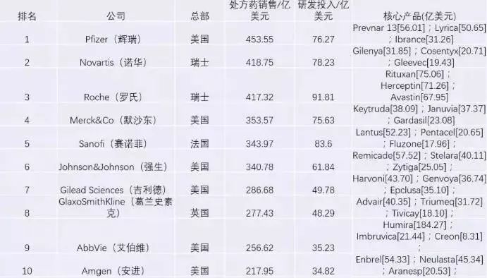 2018最新药企排名，全球医药行业的变革与趋势